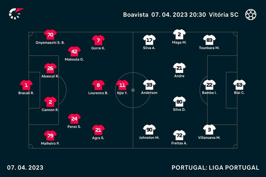 Escolhas iniciais dos técnicos