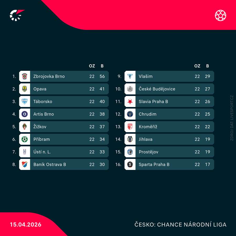 České Budějovice se drží ve středu tabulky.