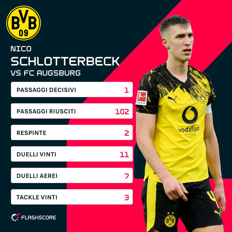 Statistiche Schlotterbeck