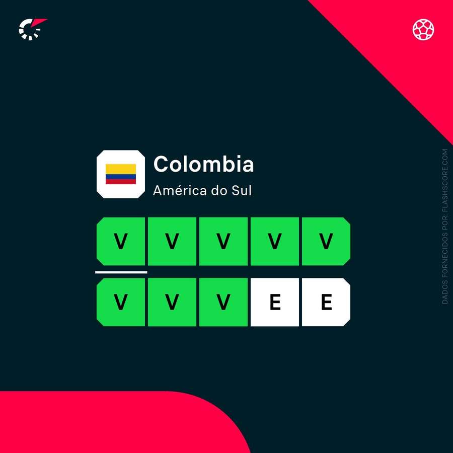 A forma da Colômbia