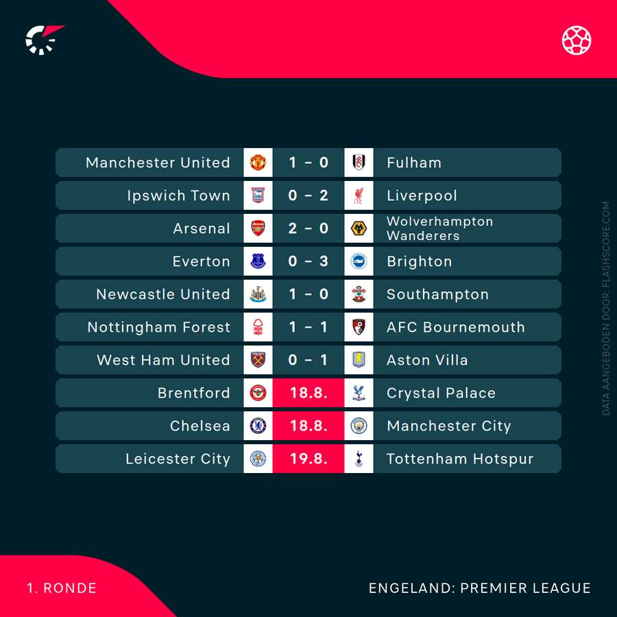 De uitslagen in de Premier League (tussenstand bij West Ham-Aston Villa: 0-1)