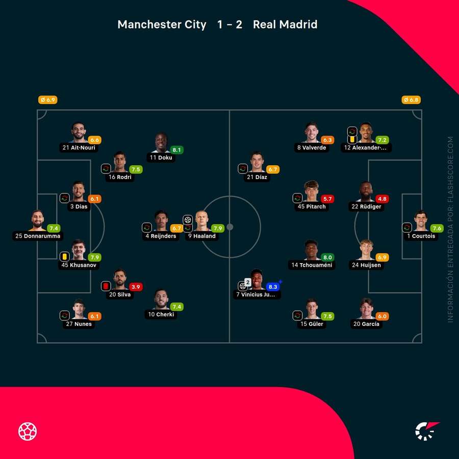 Las notas de los jugadores del City-Real Madrid
