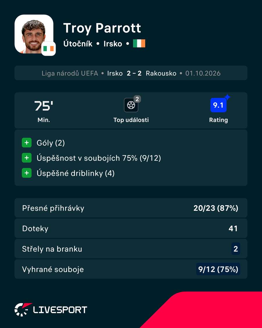 Parrott patřil mezi klíčové hráče duelu. Parrott patřil mezi klíčové hráče duelu.