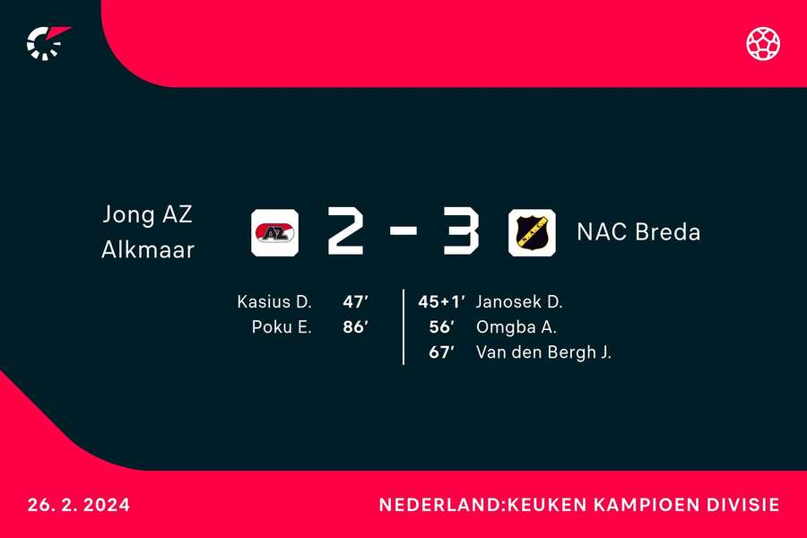 Goalgetters Jong AZ-NAC Breda