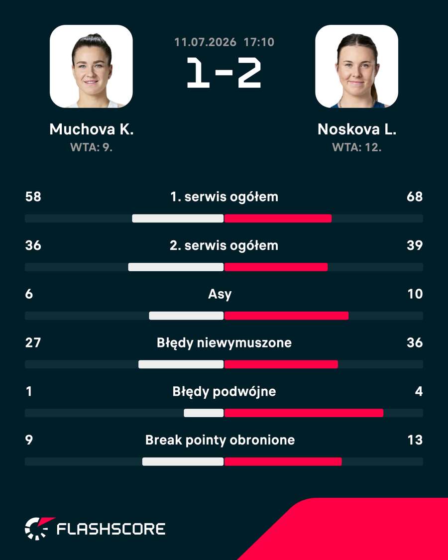 Statystyki meczu