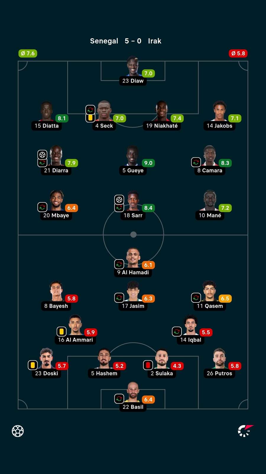 Noten: Senegal vs. Irak.