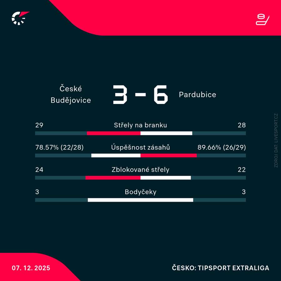 Statistiky zápasu. Statistiky zápasu.