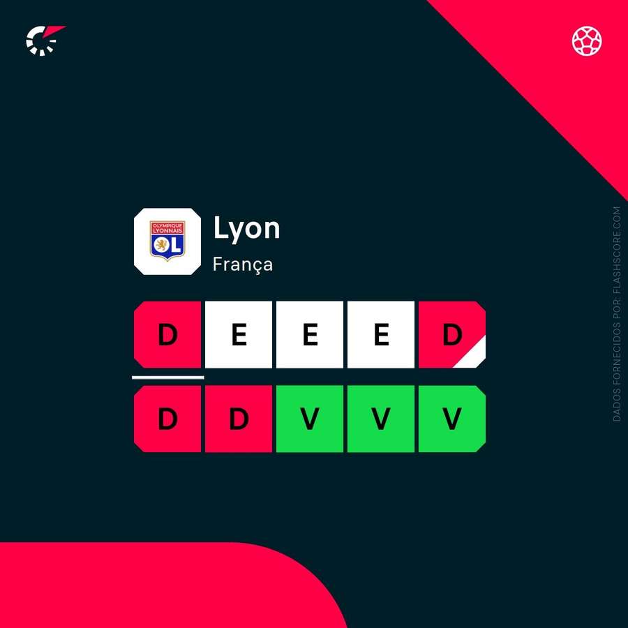 Lyon em fase delicada Lyon em fase delicada