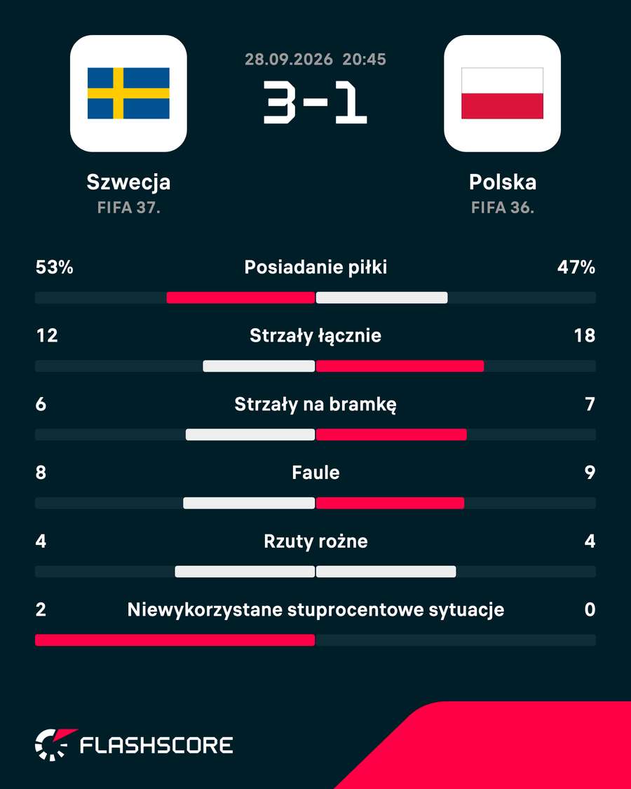 Statystyki meczu
