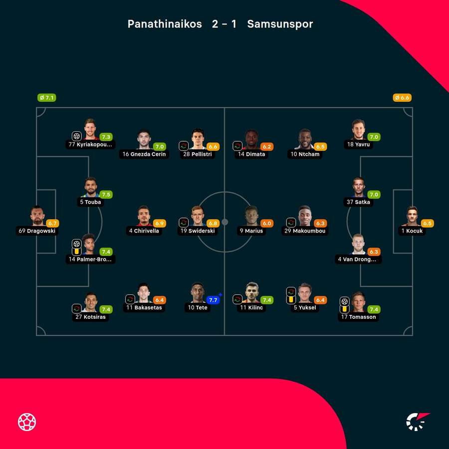 As notas dos jogadores As notas dos jogadores