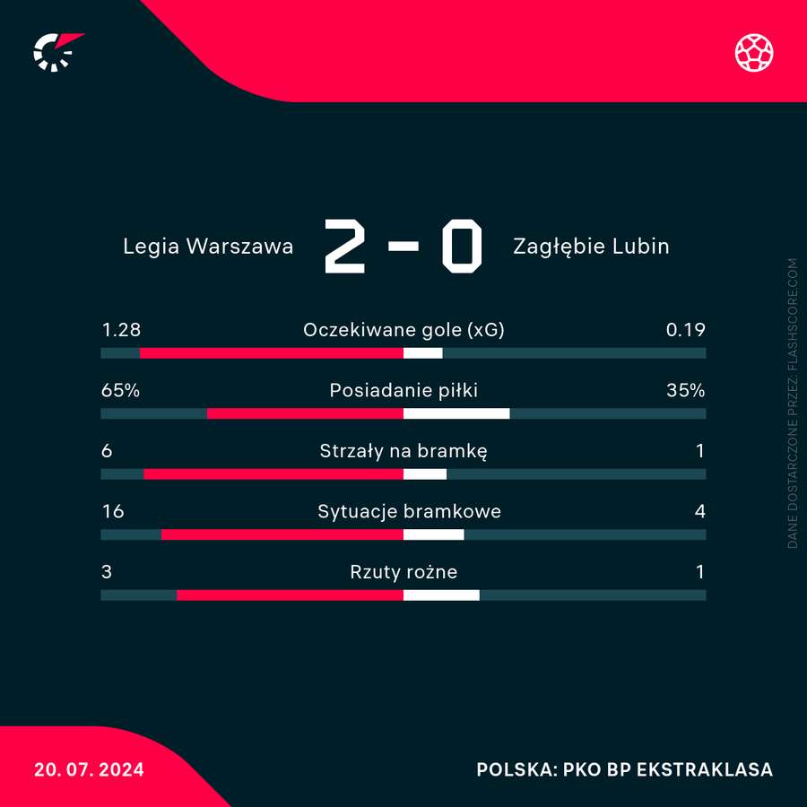 Liczby meczu Legia - Zagłębie