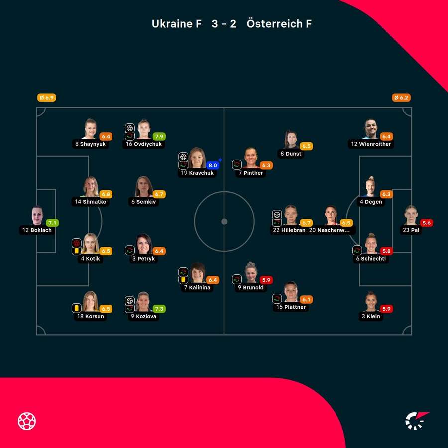 Spielerinnen-Ratings beim Match Ukraine - Österreich