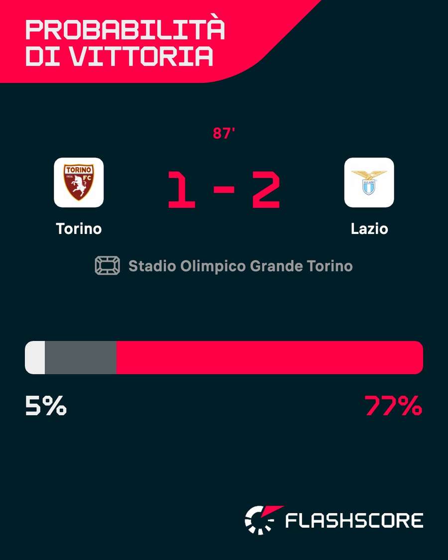 Probabilità di vittoria