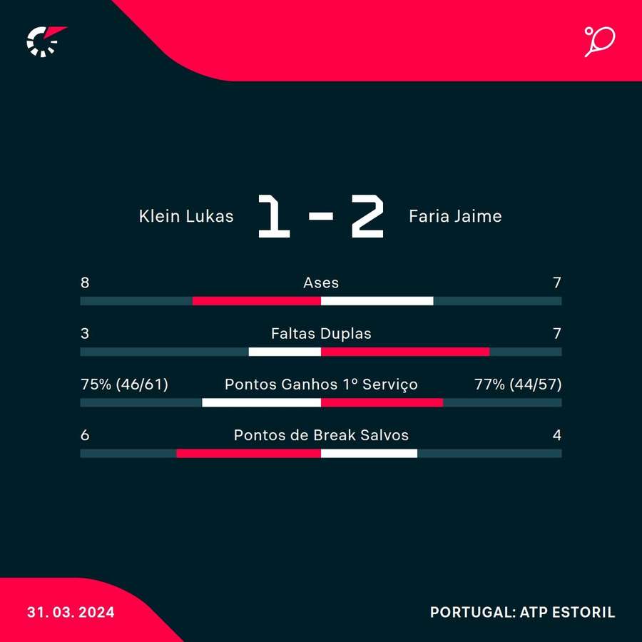 Estatística final da partida