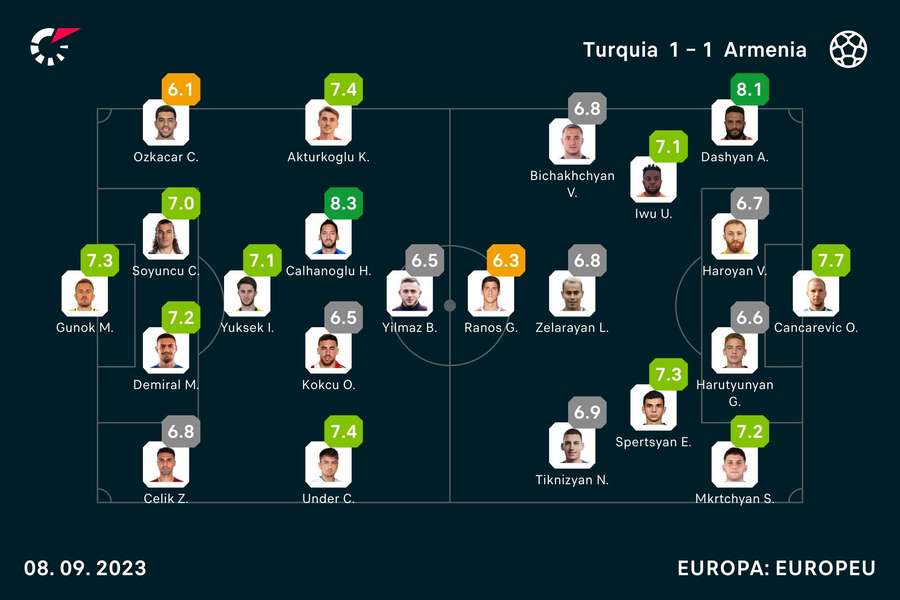 Notas dos jogadores