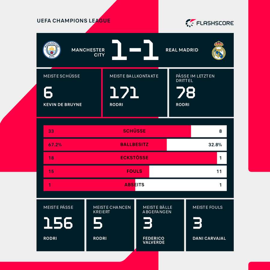 Stats: Manchester City vs. Real Madrid