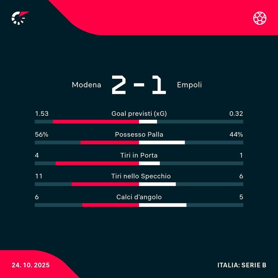 Le statistiche del match Le statistiche del match