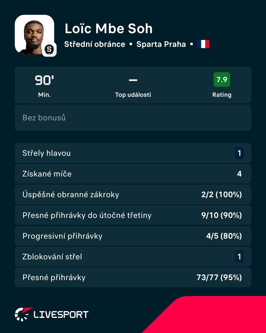 Statistiky z utkání s Jabloncem.