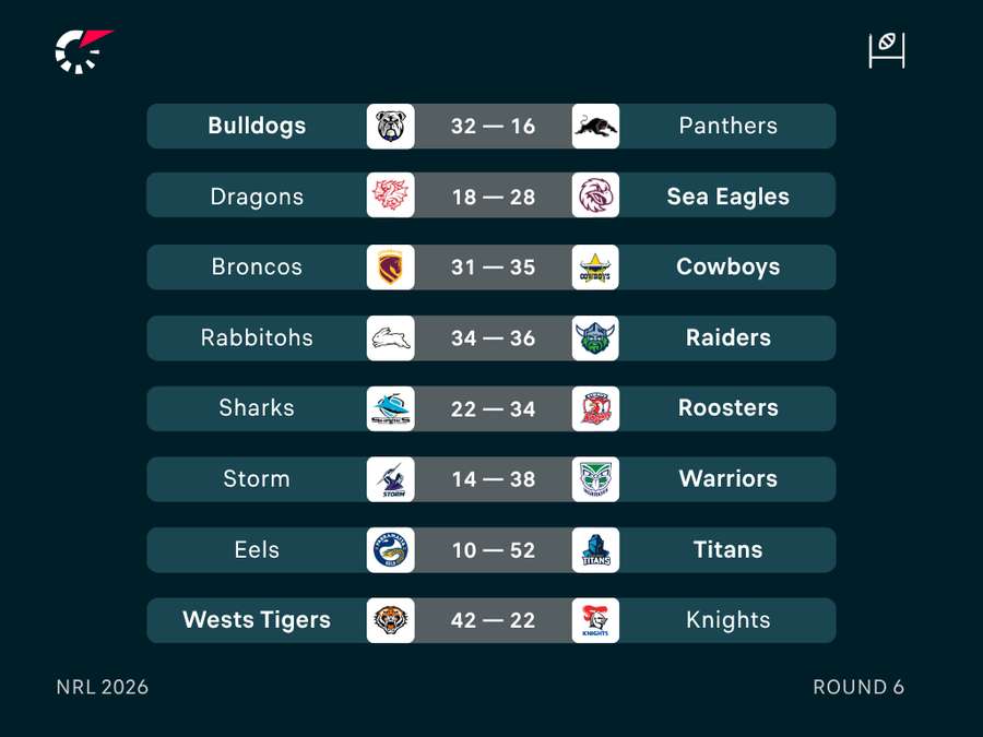 NRL Round 6 Results