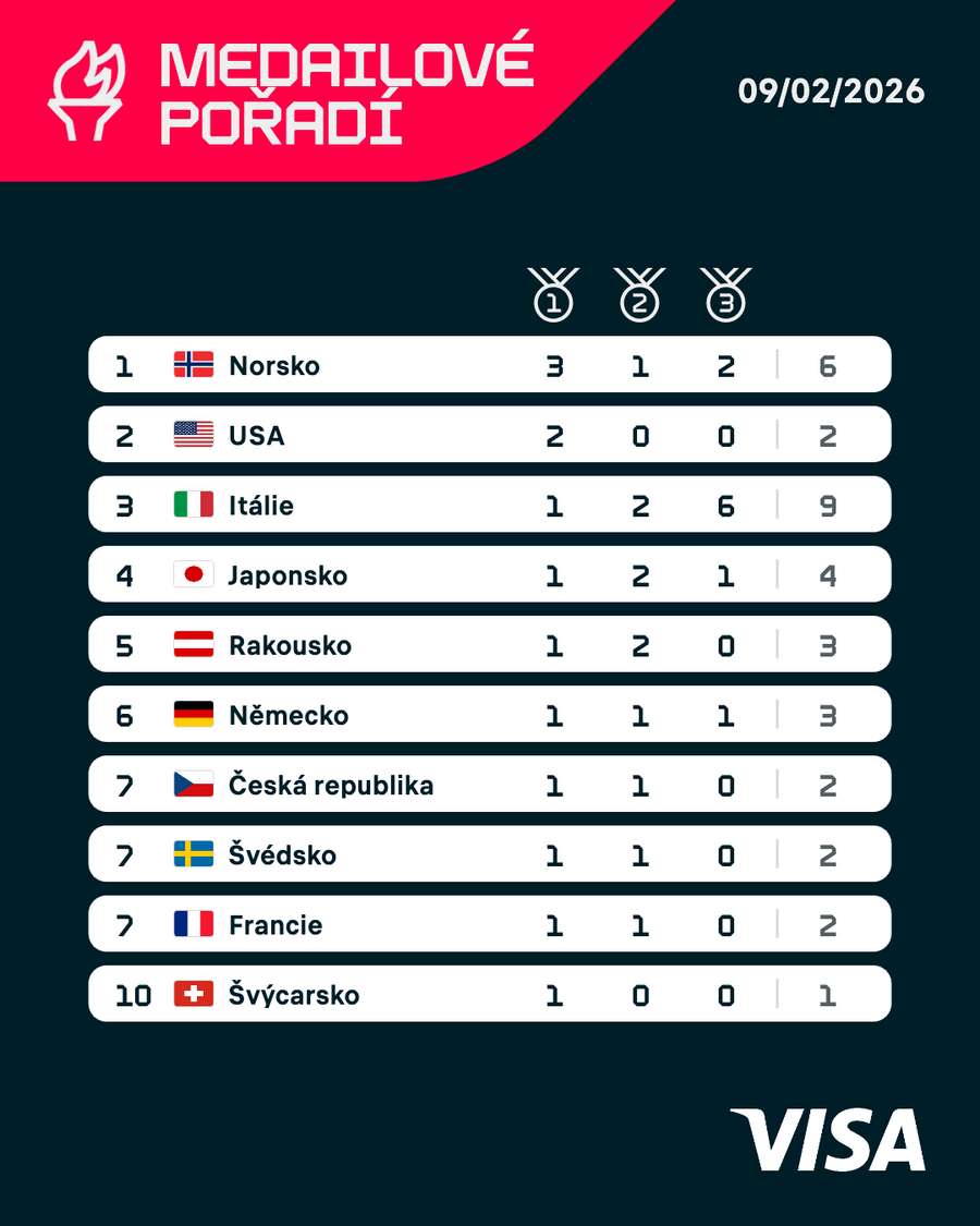 Medailovému pořadí vévodí Norsko.