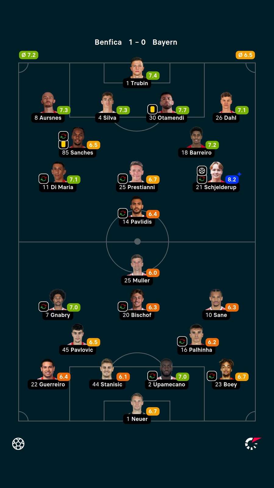 As notas dos jogadores titulares de Benfica e Bayern de Munique na partida