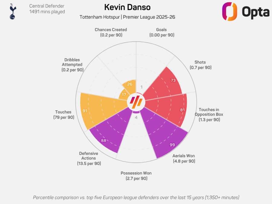 O gráfico de Kevin Danso na Premier League 2025/26 O gráfico de Kevin Danso na Premier League 2025/26
