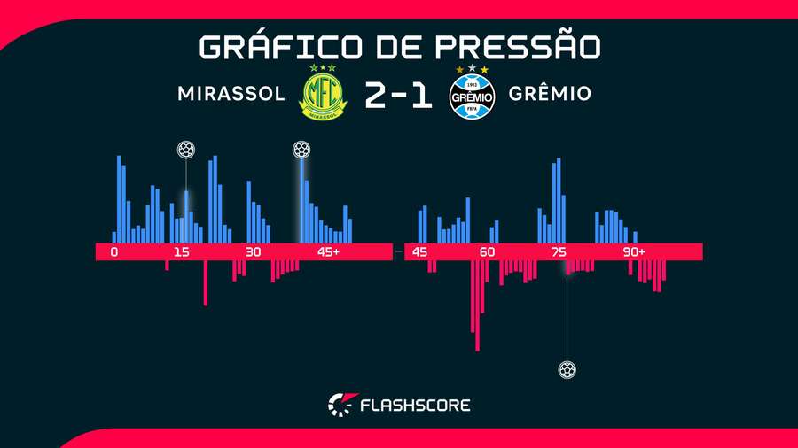 O Mirassol foi melhor que o Grêmio na maior parte do tempo O Mirassol foi melhor que o Grêmio na maior parte do tempo
