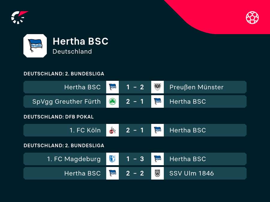 Die Hertha dürstet nach einem Erfolgserlebnis