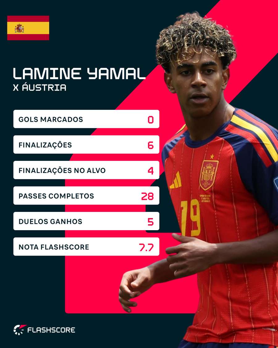 Estatísticas de Yamal