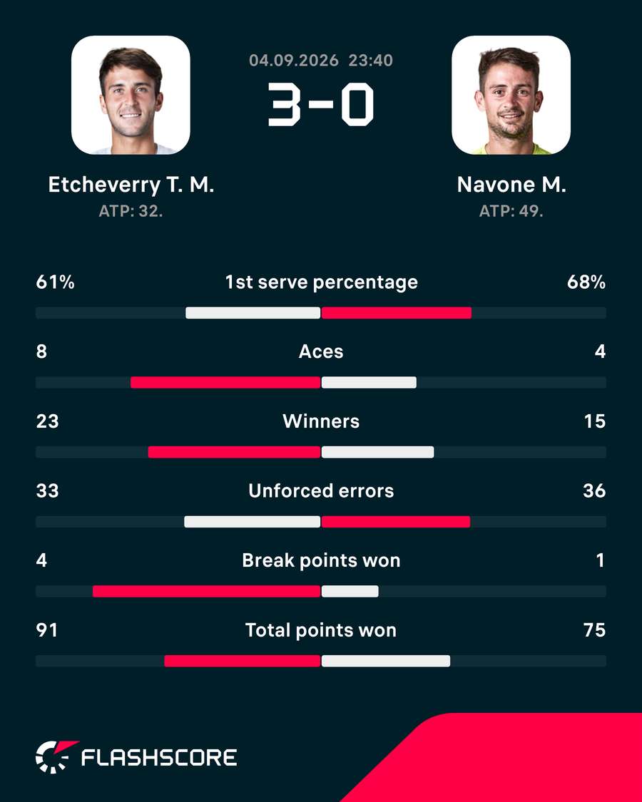 Match stats: Etcheverry vs Navone