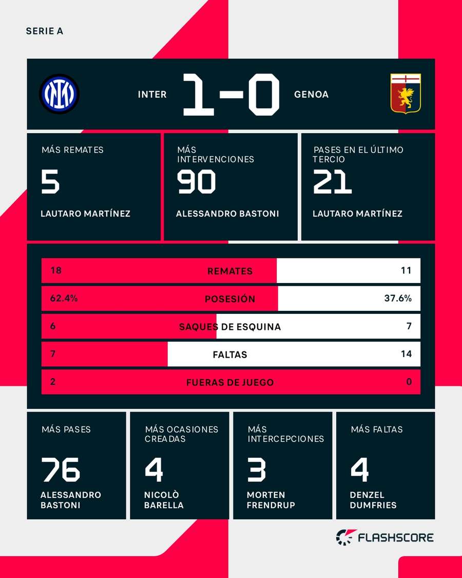 Estadísticas del Inter-Génova Estadísticas del Inter-Génova