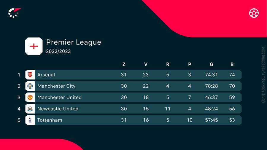 Tabuľka Premier League po nedeľňajších dueloch.