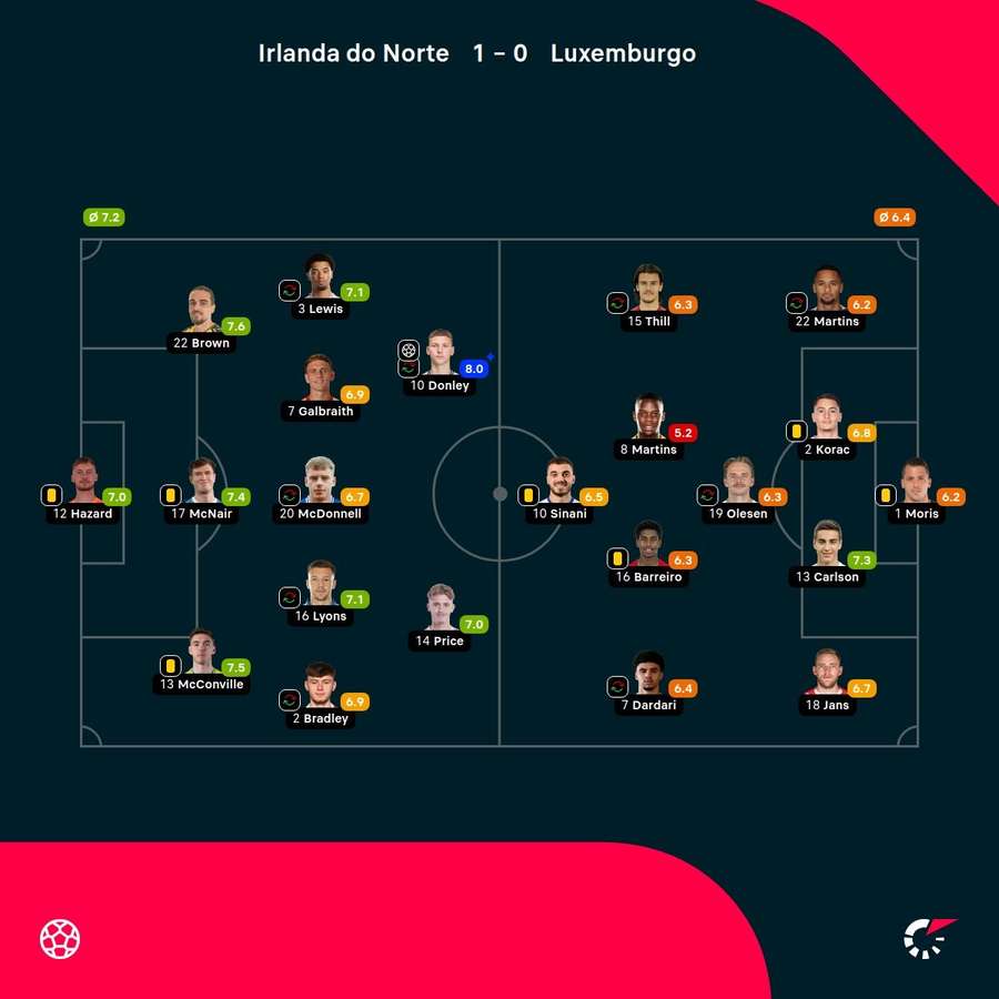 As notas dos jogadores