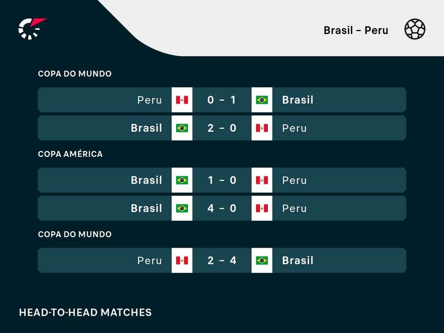 Os resultados dos últimos cinco encontros entre Brasil e Peru