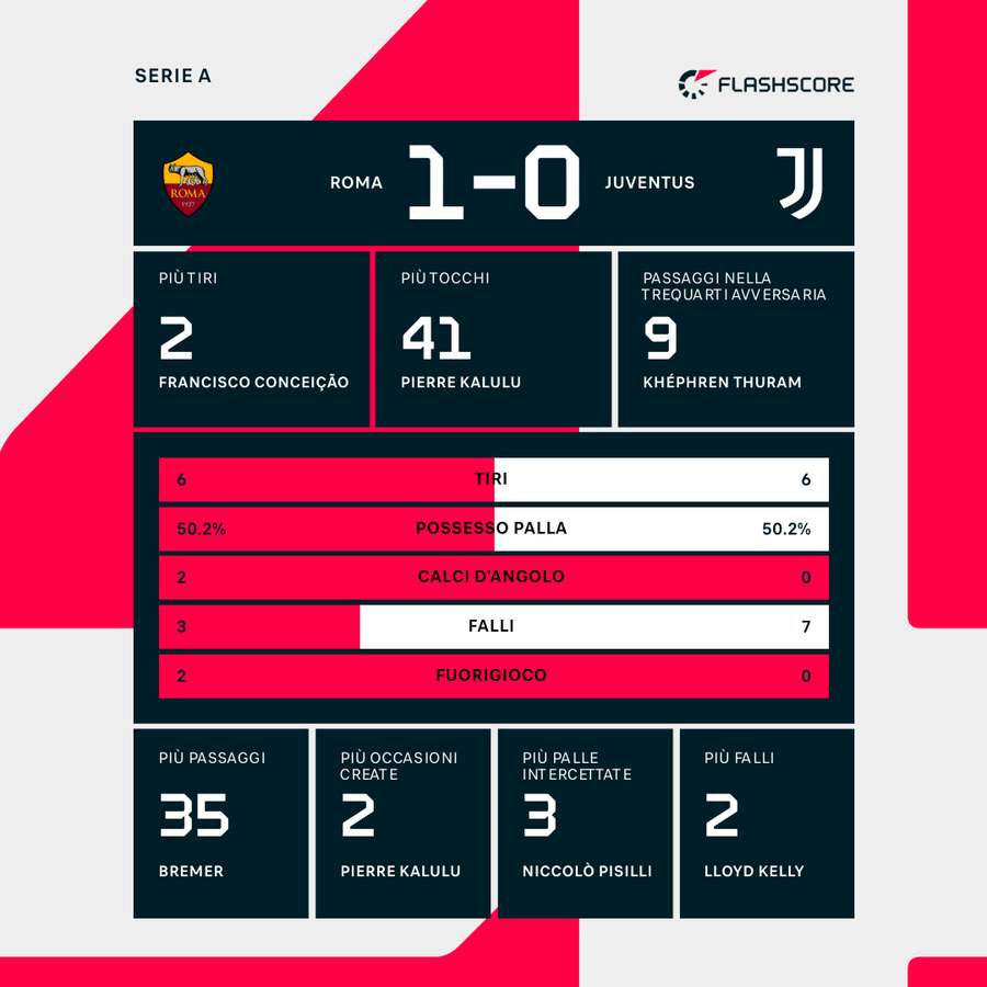 Le statistiche del match Le statistiche del match