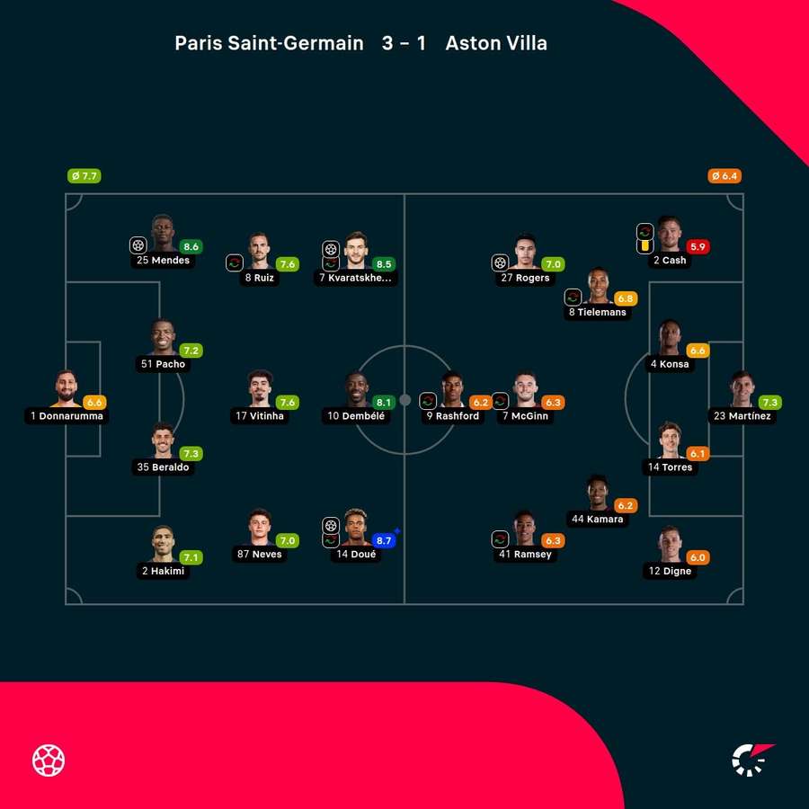 Noten: PSG vs. Aston Villa Noten: PSG vs. Aston Villa