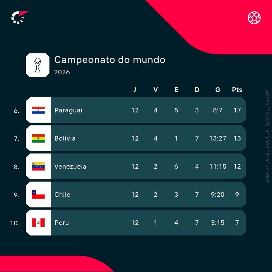 Chile ainda luta pelo apuramento