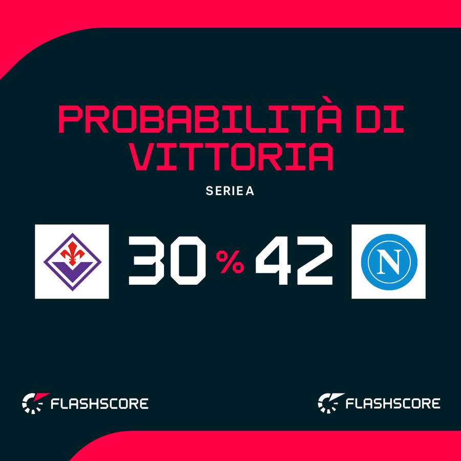 Probabilità di vittoria Probabilità di vittoria