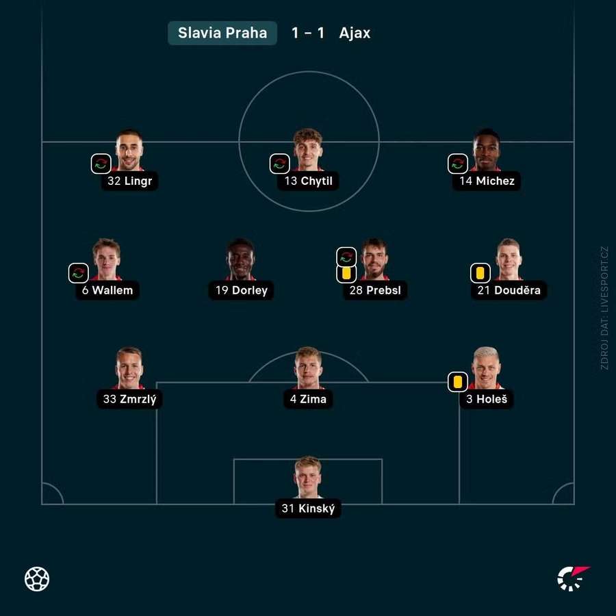 Zostava Slavie v zápase proti Ajaxu. Zostava Slavie v zápase proti Ajaxu.