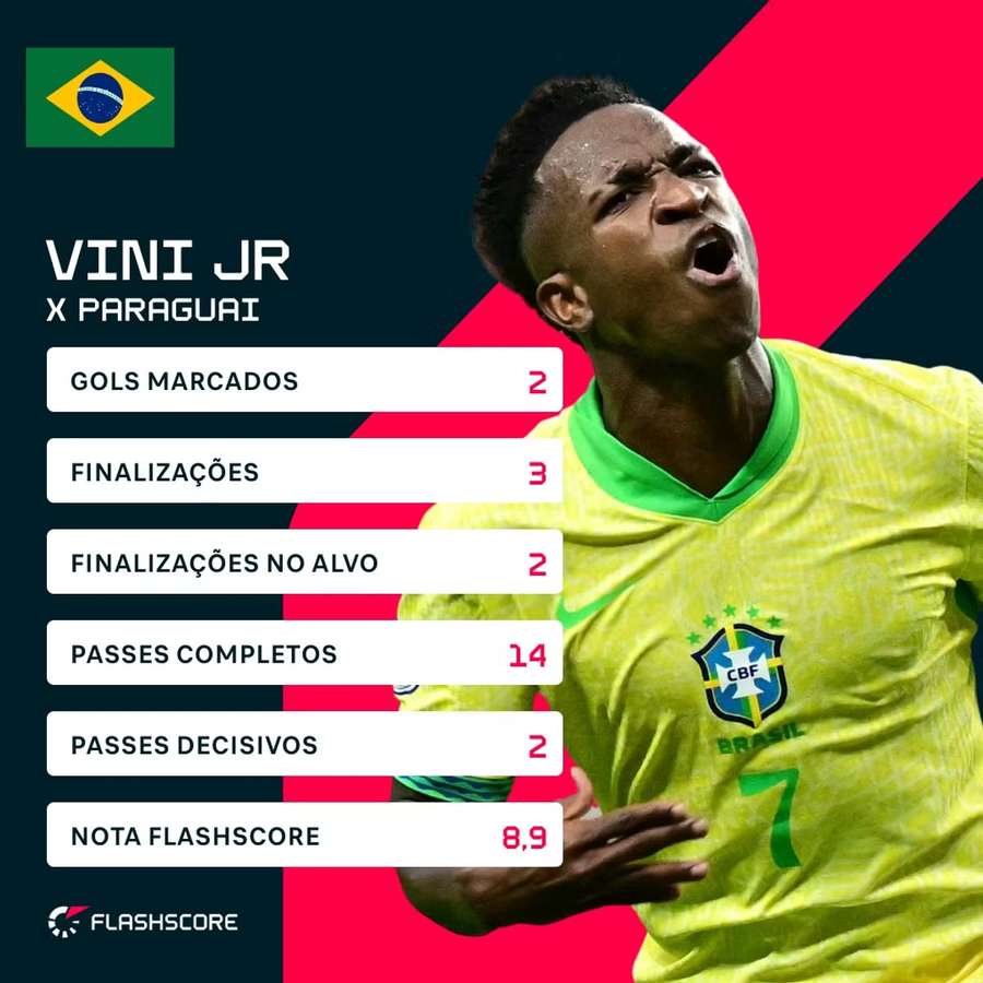 Vini em sua melhor performance pelo Brasil Vini em sua melhor performance pelo Brasil