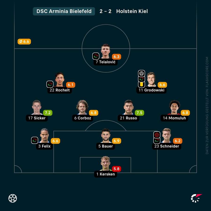 Spielernoten: Arminia Bielefeld