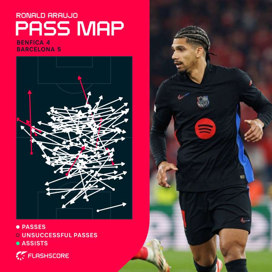 Ronald Araujo Pass Map vs Benfica