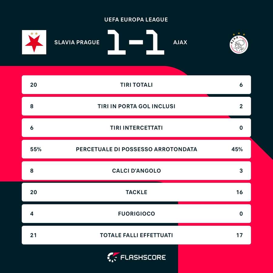 Le statistiche del match