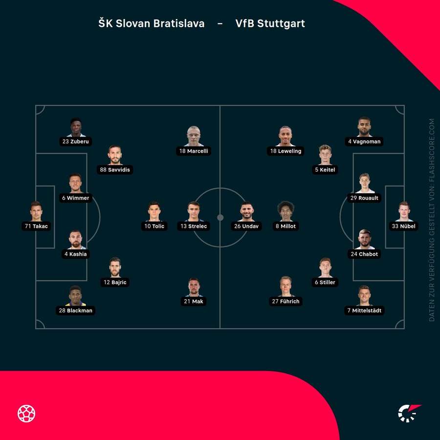 Aufstellungen: Bratislava vs. Stuttgart
