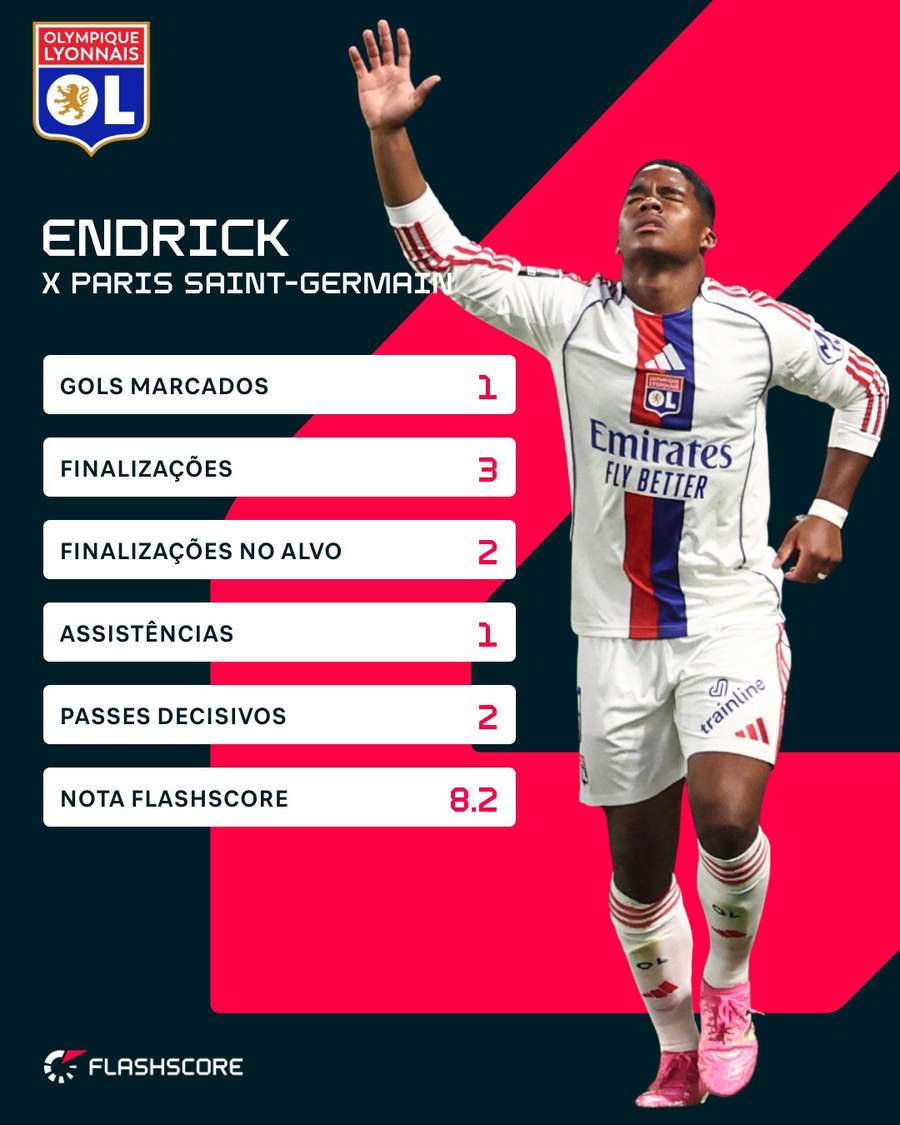 Os números de Endrick contra o PSG