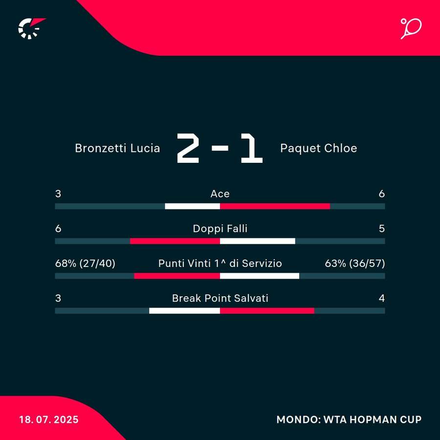 Le statistiche del match Le statistiche del match
