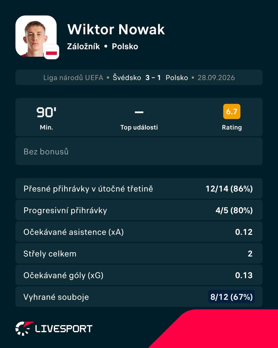 Nowakovy statistiky proti Švédsku. Nowakovy statistiky proti Švédsku.