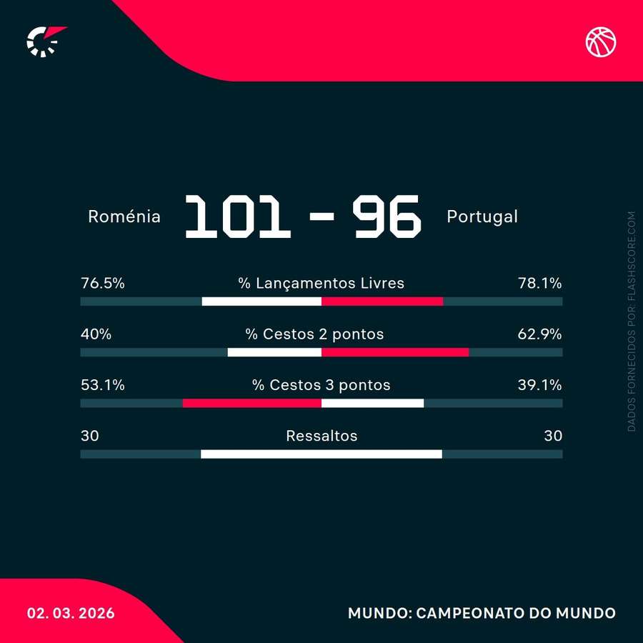 Estatísticas da partida