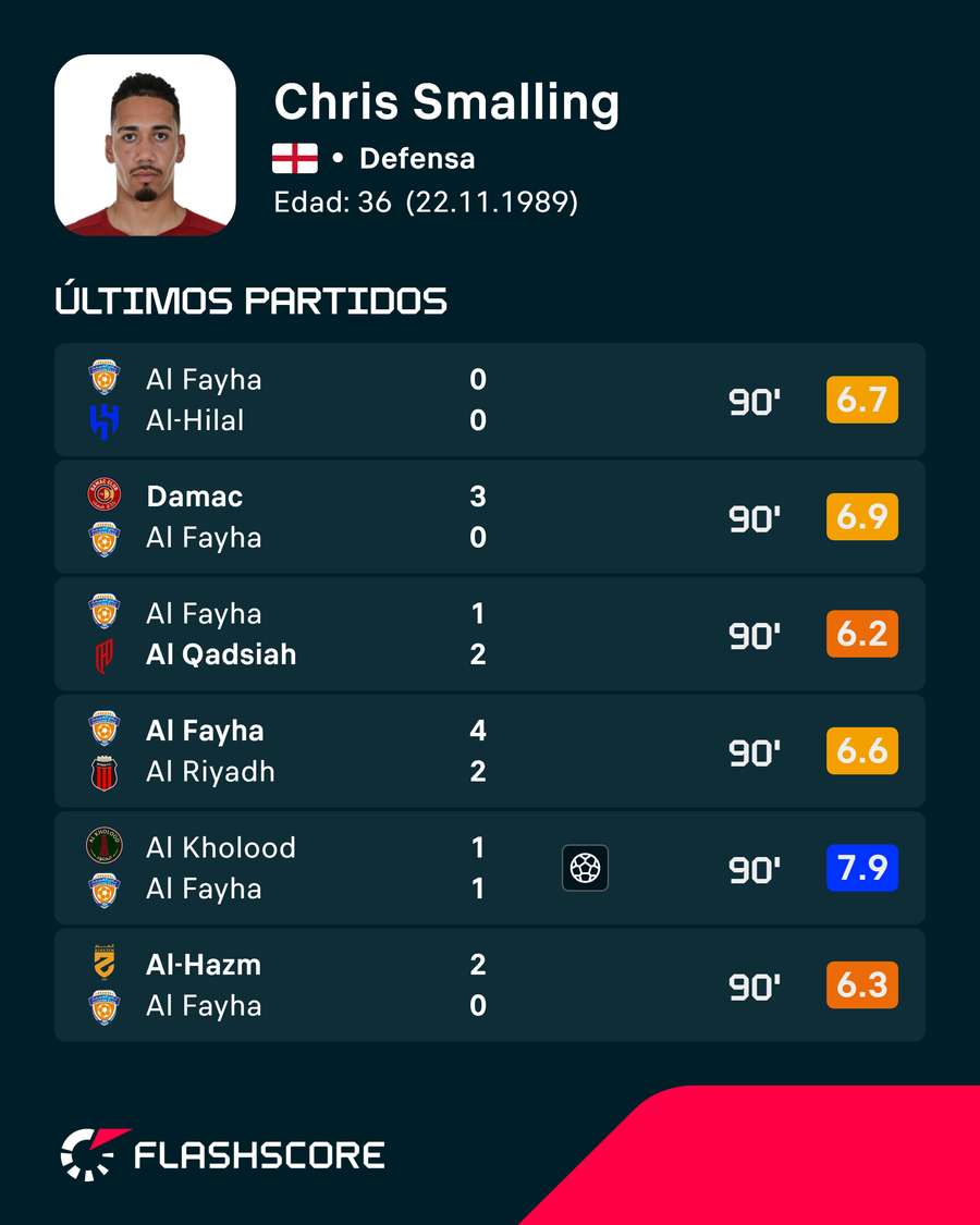 Últimos partidos de Chris Smalling
