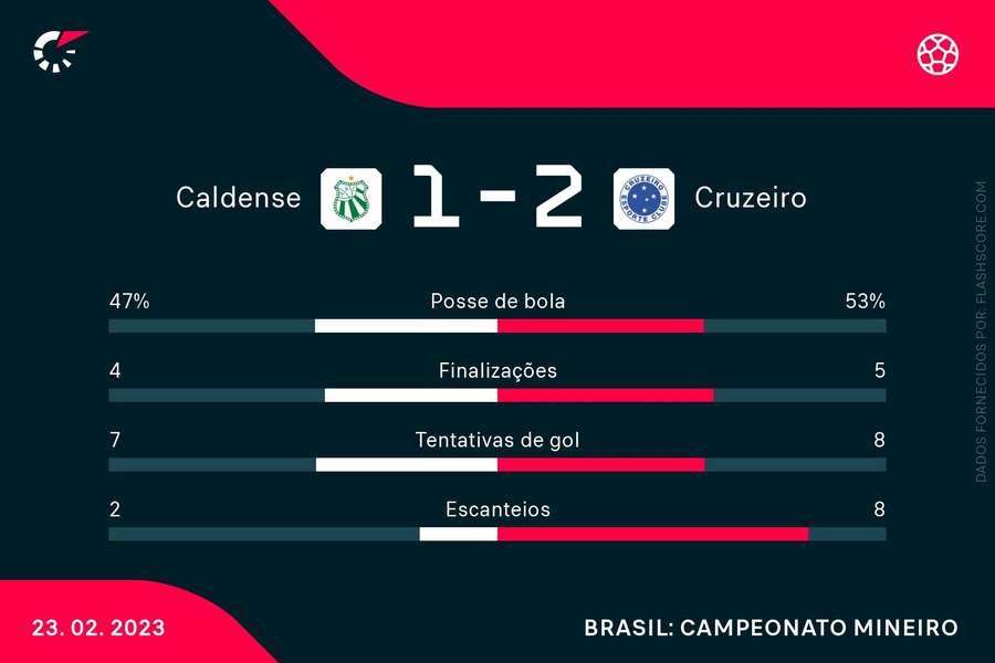 As estatísticas de Caldense 1x2 Cruzeiro